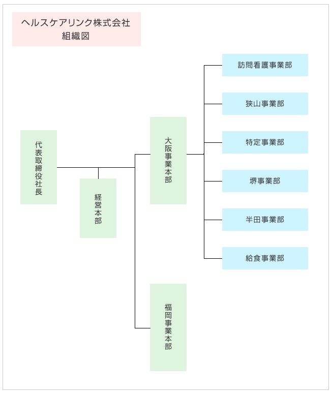 さくらリハビリ訪問看護ステーション　法人組織図
