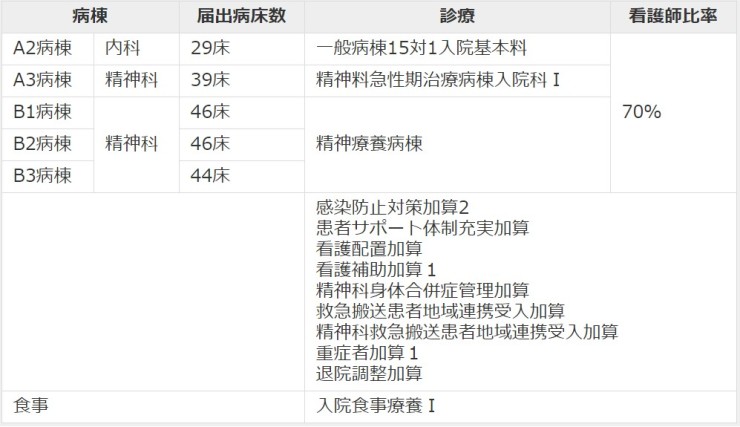 室井病院　病院編成