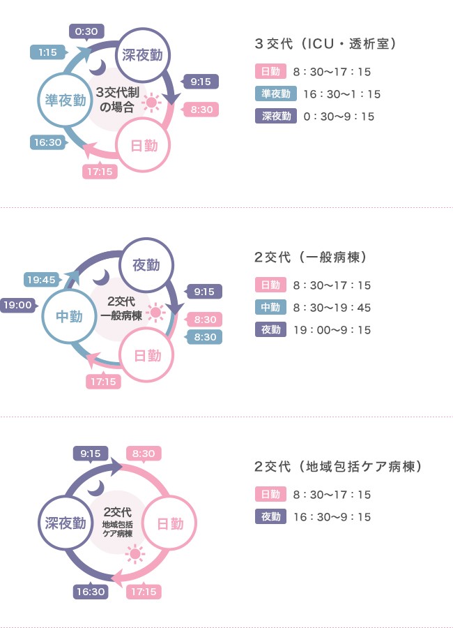 名城病院　働き方について