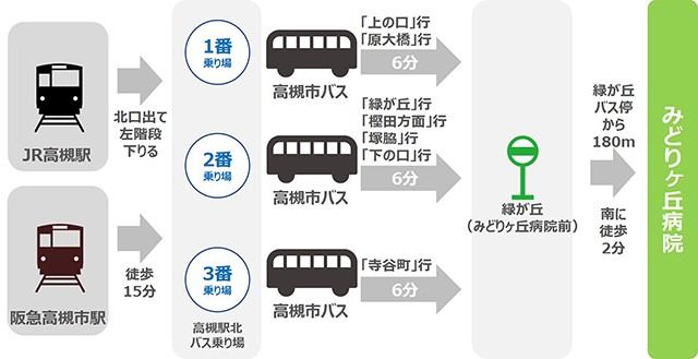 みどりヶ丘病院　アクセス
