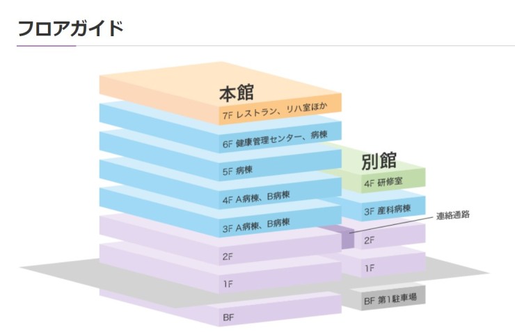 荻窪病院　フロアガイド