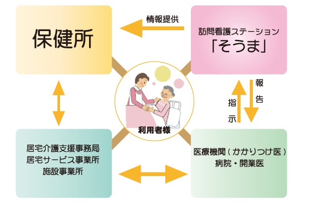 訪問看護ステーションそうま　説明