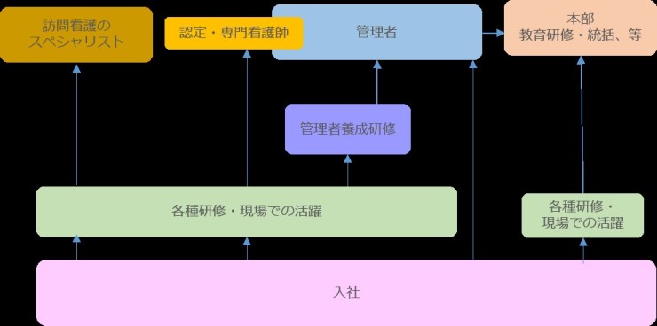 ソフィアメディ訪問看護ステーション溝口　研修体制