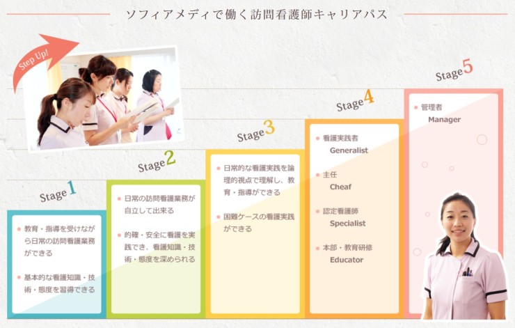 ソフィアメディ訪問看護ステーション溝口　キャリアパス