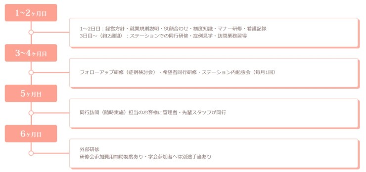 ソフィアメディ訪問看護ステーション伊勢原　キャリアパス