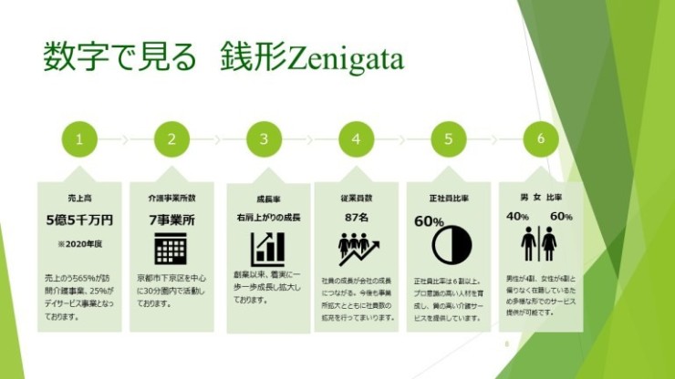 銭形企画訪問看護ステーションCoCo　数値